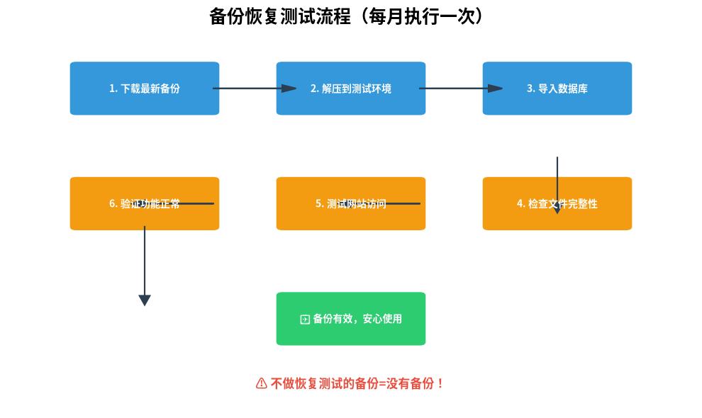 备份恢复测试流程